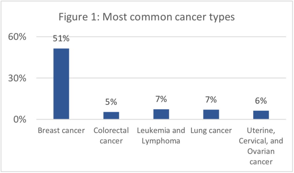 COVID-19 Pandemic Ongoing Impact on the Cancer Community: May 2020